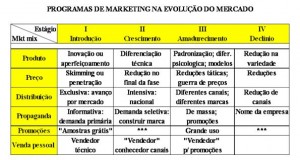 Táticas de marketing segundo o Estágio do Produto / Mercado